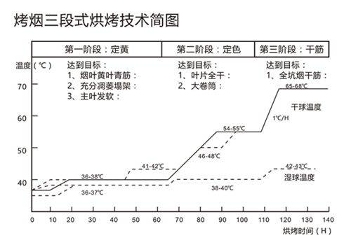 用空氣能熱泵烘干煙草，必須掌握“三段式烘烤技術(shù)”！